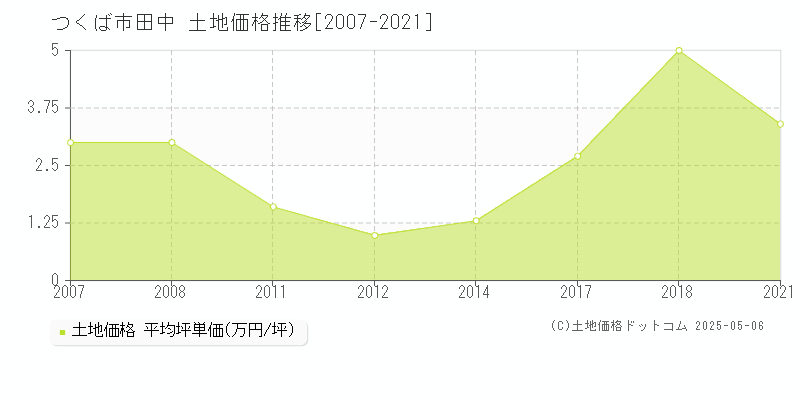 田中(つくば市)の土地価格推移グラフ(坪単価)[2007-2021年]