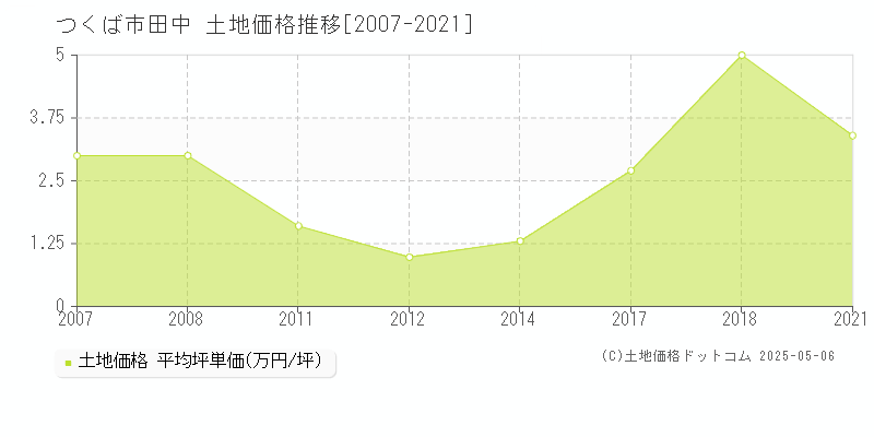 つくば市田中の土地価格推移グラフ 