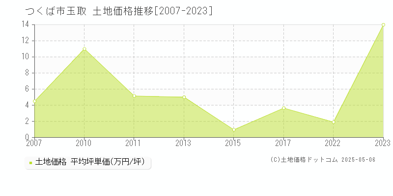 玉取(つくば市)の土地価格推移グラフ(坪単価)[2007-2023年]