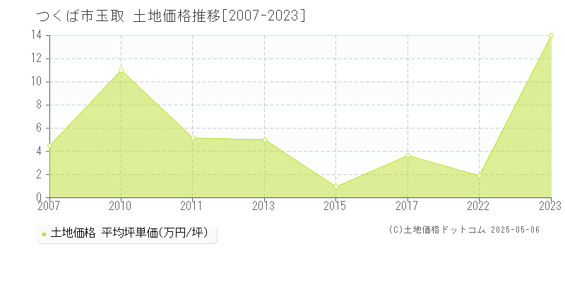 つくば市玉取の土地価格推移グラフ 