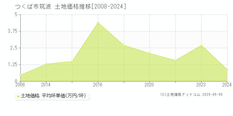 筑波(つくば市)の土地価格推移グラフ(坪単価)[2008-2024年]
