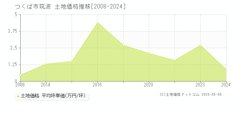 つくば市筑波の土地価格推移グラフ 