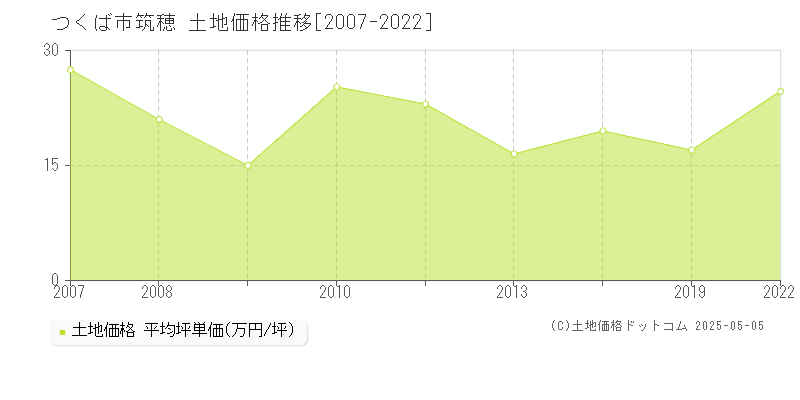 筑穂(つくば市)の土地価格推移グラフ(坪単価)[2007-2022年]