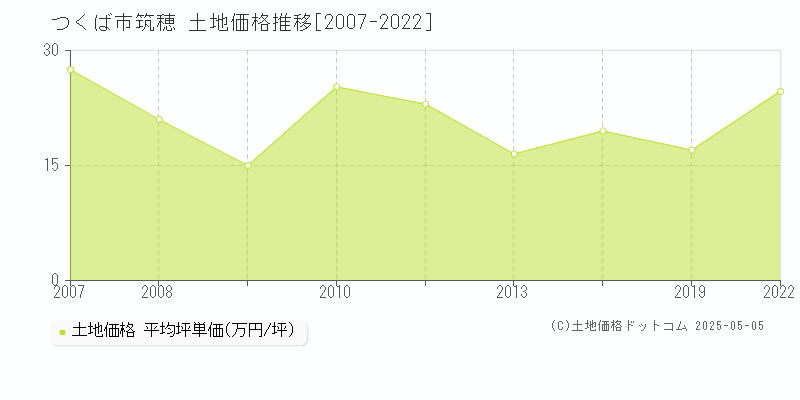 つくば市筑穂の土地価格推移グラフ 