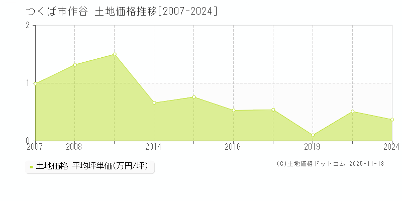 作谷(つくば市)の土地価格推移グラフ(坪単価)[2007-2024年]