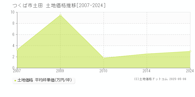 土田(つくば市)の土地価格推移グラフ(坪単価)[2007-2024年]