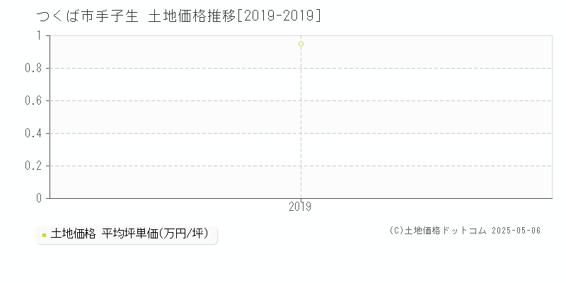 つくば市手子生の土地価格推移グラフ 