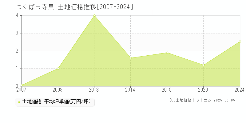 寺具(つくば市)の土地価格推移グラフ(坪単価)[2007-2024年]
