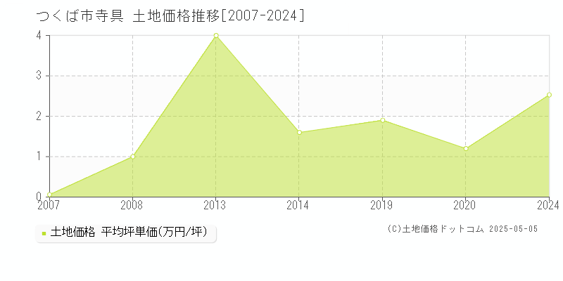 つくば市寺具の土地価格推移グラフ 