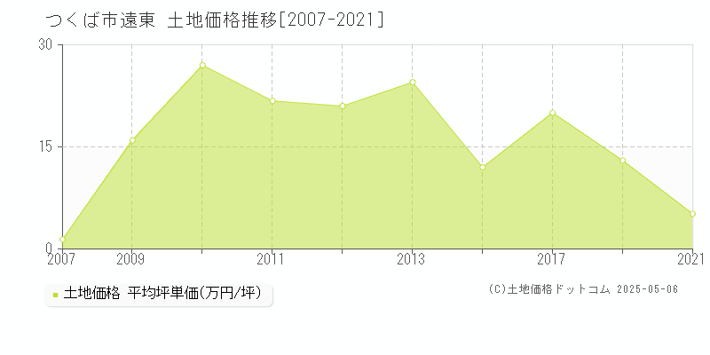 遠東(つくば市)の土地価格推移グラフ(坪単価)[2007-2021年]