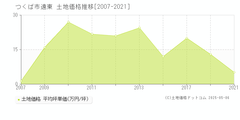 つくば市遠東の土地価格推移グラフ 