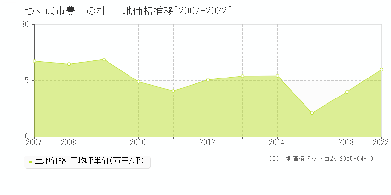 つくば市豊里の杜の土地価格推移グラフ 