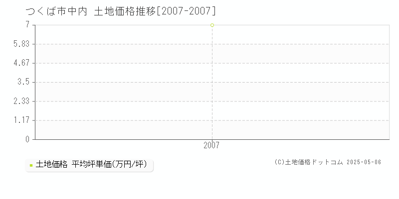 中内(つくば市)の土地価格推移グラフ(坪単価)[2007-2007年]