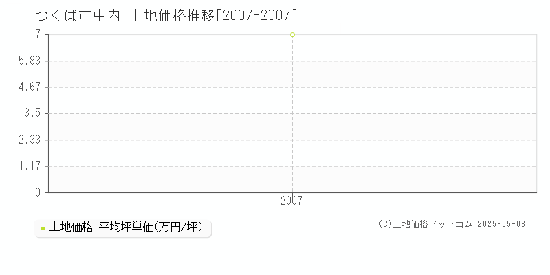 つくば市中内の土地価格推移グラフ 