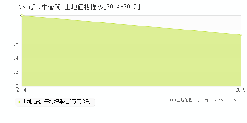 中菅間(つくば市)の土地価格推移グラフ(坪単価)[2014-2015年]
