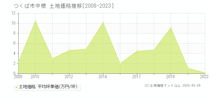 中根(つくば市)の土地価格推移グラフ(坪単価)[2008-2023年]