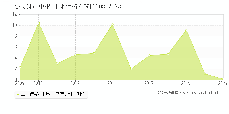 つくば市中根の土地価格推移グラフ 