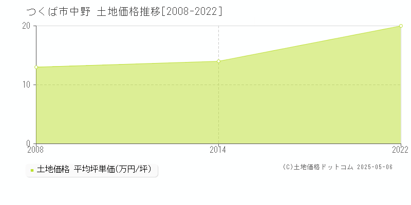 中野(つくば市)の土地価格推移グラフ(坪単価)[2008-2022年]