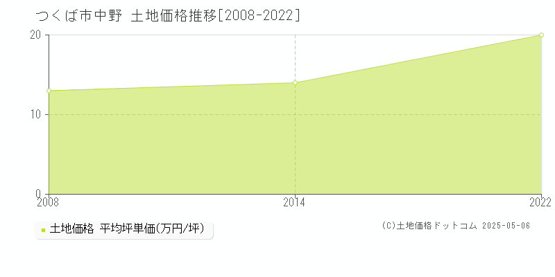 つくば市中野の土地価格推移グラフ 