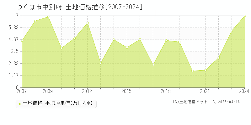 つくば市中別府の土地価格推移グラフ 