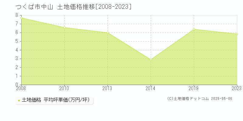 中山(つくば市)の土地価格推移グラフ(坪単価)[2008-2023年]