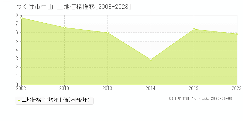 つくば市中山の土地価格推移グラフ 