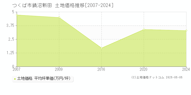 鍋沼新田(つくば市)の土地価格推移グラフ(坪単価)[2007-2024年]