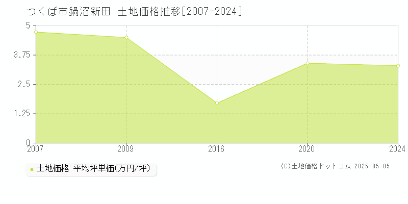 つくば市鍋沼新田の土地価格推移グラフ 