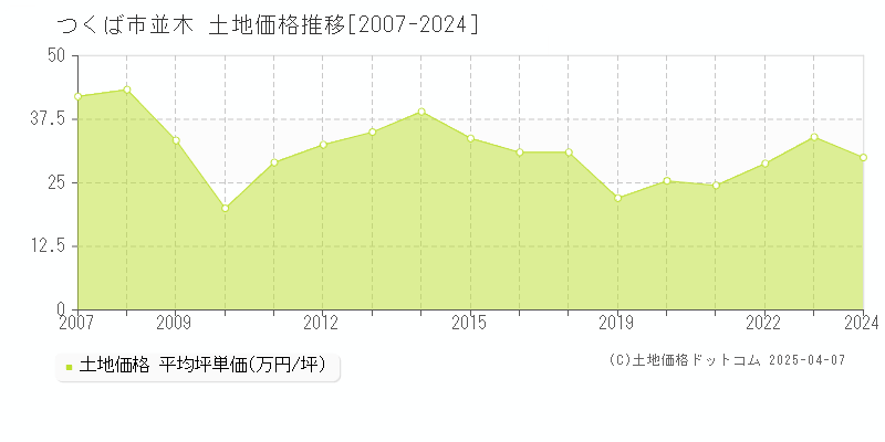 つくば市並木の土地価格推移グラフ 