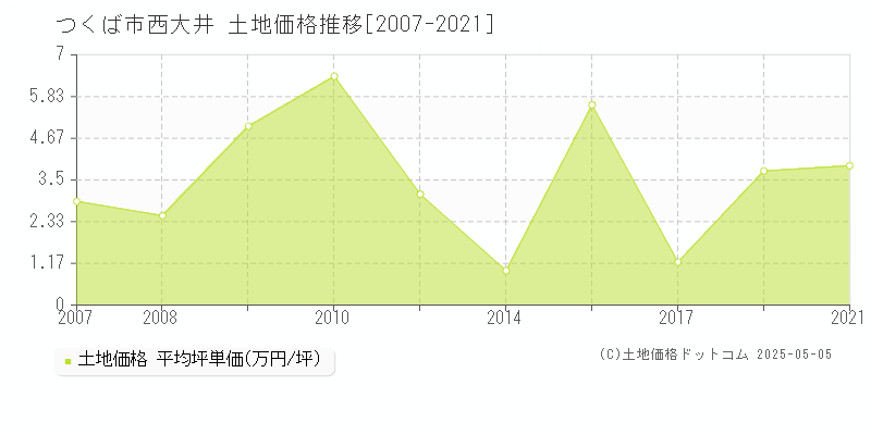 西大井(つくば市)の土地価格推移グラフ(坪単価)[2007-2021年]
