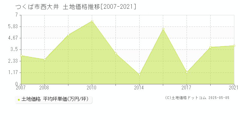 つくば市西大井の土地価格推移グラフ 