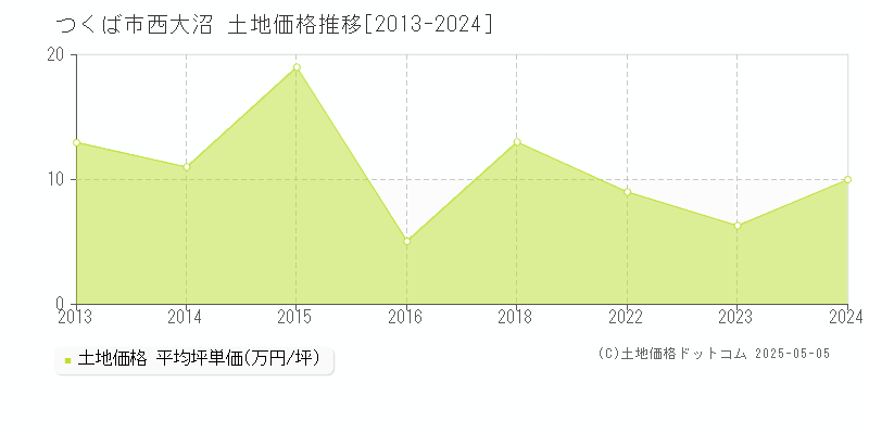 西大沼(つくば市)の土地価格推移グラフ(坪単価)[2013-2024年]