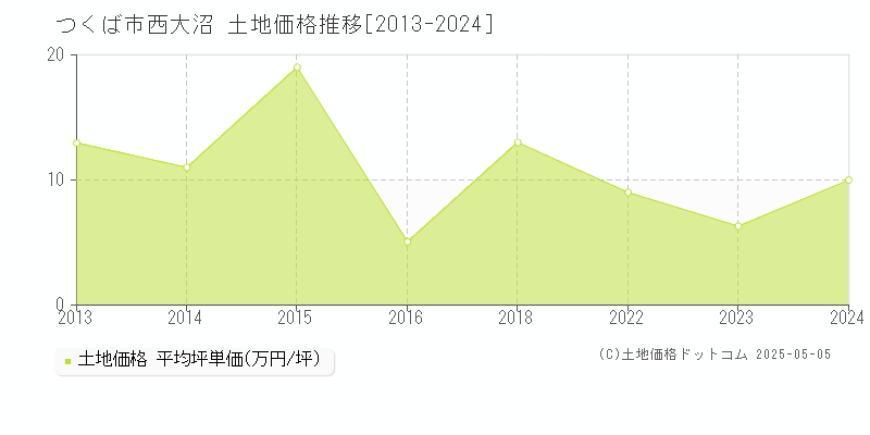 つくば市西大沼の土地価格推移グラフ 