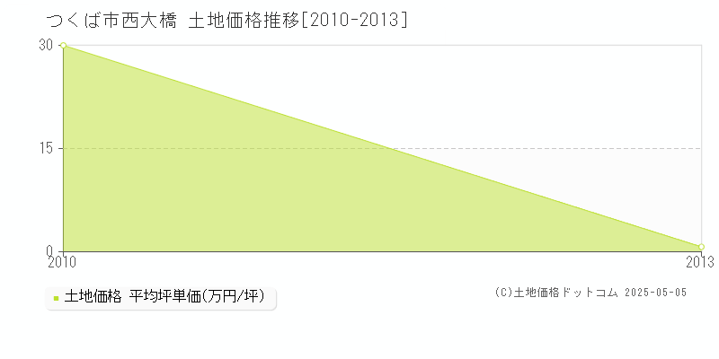 西大橋(つくば市)の土地価格推移グラフ(坪単価)[2010-2013年]