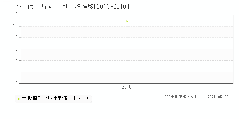 西岡(つくば市)の土地価格推移グラフ(坪単価)[2010-2010年]