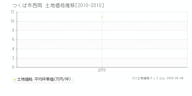 つくば市西岡の土地価格推移グラフ 