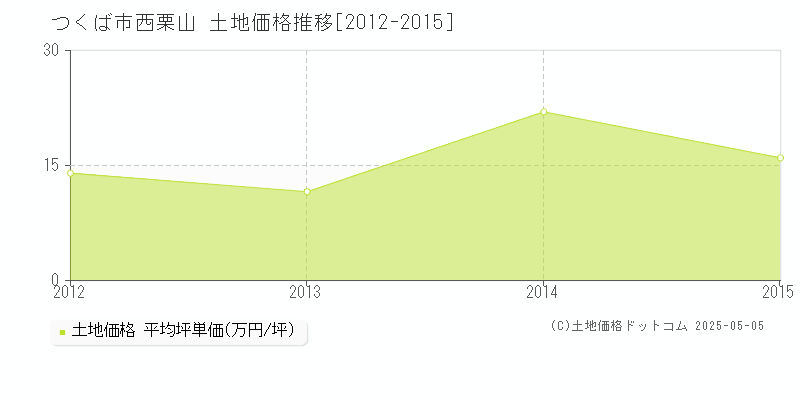 西栗山(つくば市)の土地価格推移グラフ(坪単価)[2012-2015年]