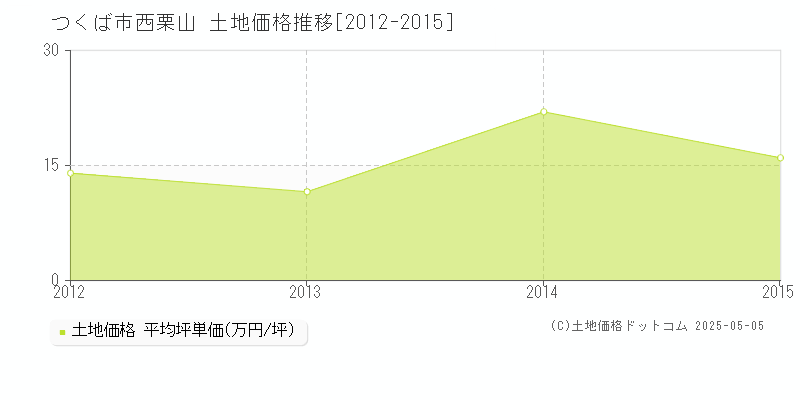 つくば市西栗山の土地価格推移グラフ 