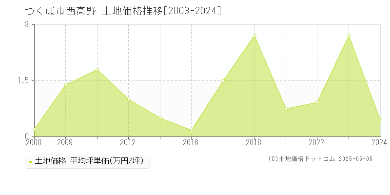 西高野(つくば市)の土地価格推移グラフ(坪単価)[2008-2024年]