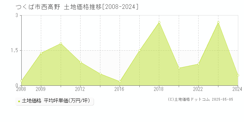 つくば市西高野の土地価格推移グラフ 