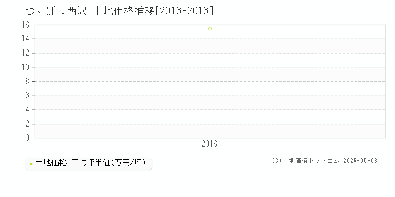 西沢(つくば市)の土地価格推移グラフ(坪単価)[2016-2016年]