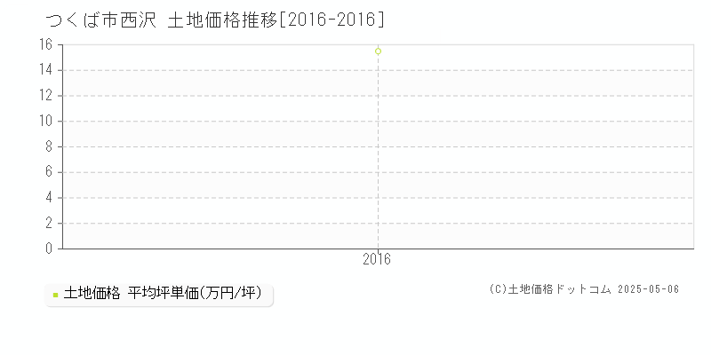 つくば市西沢の土地価格推移グラフ 