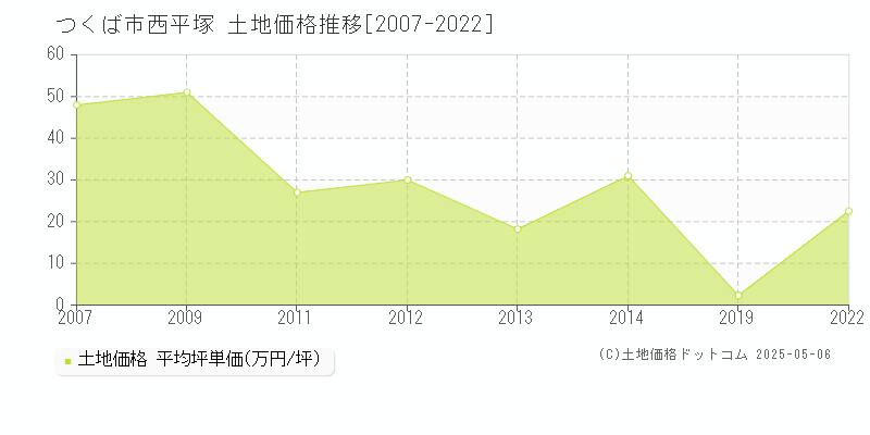 西平塚(つくば市)の土地価格推移グラフ(坪単価)[2007-2022年]