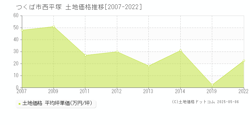 つくば市西平塚の土地価格推移グラフ 