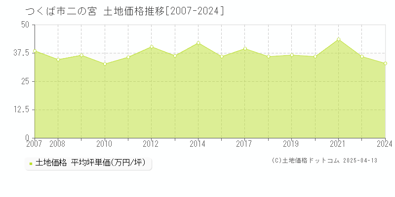 つくば市二の宮の土地価格推移グラフ 