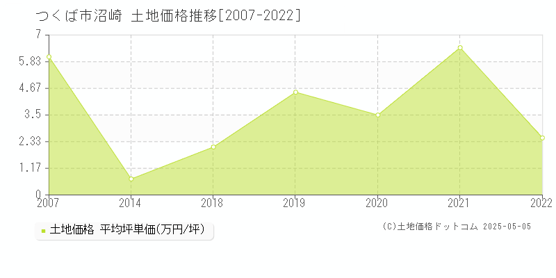 沼崎(つくば市)の土地価格推移グラフ(坪単価)[2007-2022年]