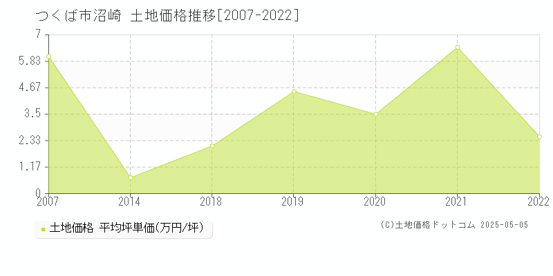 つくば市沼崎の土地価格推移グラフ 