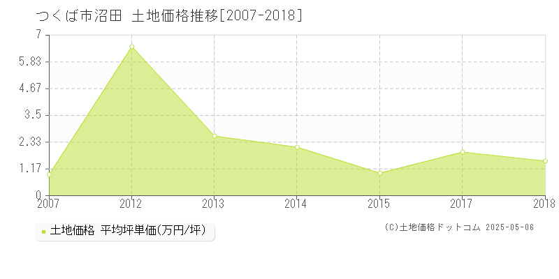 沼田(つくば市)の土地価格推移グラフ(坪単価)[2007-2018年]