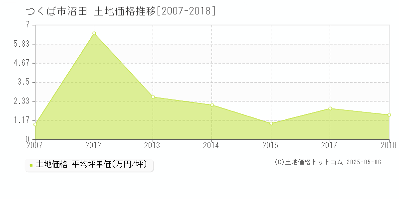 つくば市沼田の土地価格推移グラフ 