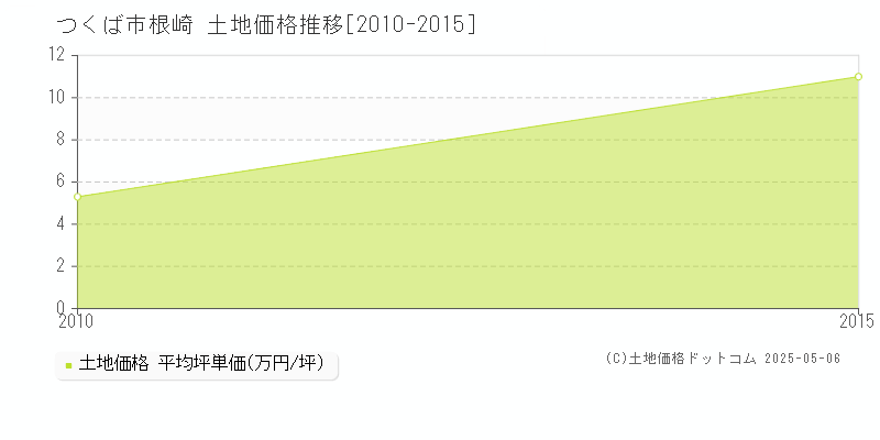 根崎(つくば市)の土地価格推移グラフ(坪単価)[2010-2015年]